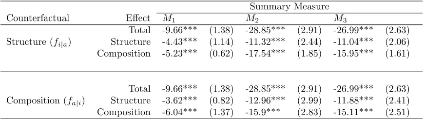 Table 5: Summary Indices for While Males in NLSY79