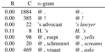 Table 1: Overview of corpus material; ﬁrst experi-ment (Autumn 2002).