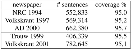 Table 2: Overview of corpus material used for theexperiments; second experiment (January 2004).