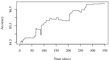 Figure 2: Development of Accuracy of the Alpinoparser on the Alpino Tree-bank