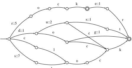 Figure 3: Example of a perfect hash ﬁnite automa-ton for the words clock, dock, dog, duck, dust, rock,rocker, stock