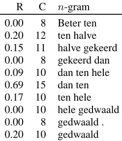 Table 3: Multiple n -grams indicating same error
