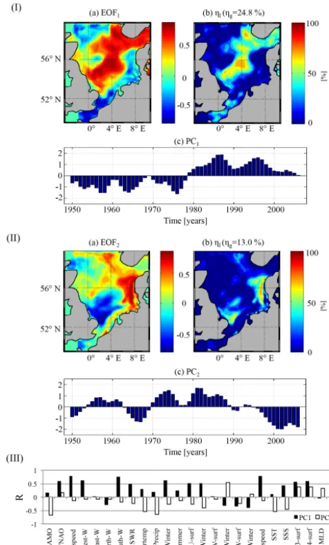 Figure 9. (I and II) (a) First and second empirical orthogonal func-tions for annual mean primary production in the North Sea (1948–2008); (b) local explained variance for the pattern for the corre-sponding EOF; (c) principal component (time variation) of 