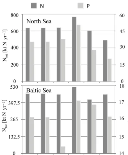 Figure 4. Decadal mean annual nutrient loadsthe scenario simulations. Note: SiO has also been modiﬁed but isand PO Ntot (NO3+NH4)4 averaged for each of the six simulation decades for use innot shown here.
