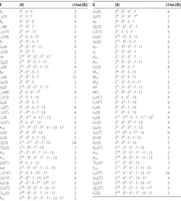 Table 1 Finite non-abelian simple groups with π(S) ⊆ {2,3,5,7,11,13,17}