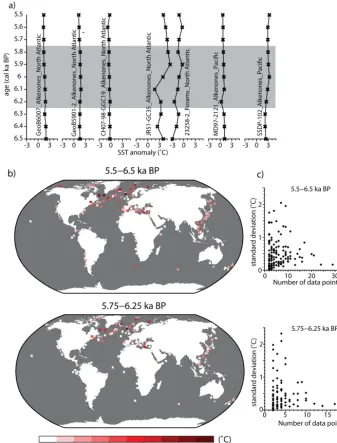 Figure 2. Between-sample variability in reconstructed sea surface temperatures (SSTs).ual sites with sample resolution of < 100 years in the 1000-year window from 6.5 to 5.5 ka BP used for mid-Holocene (MH) reconstructions.The grey bar shows the smaller 50