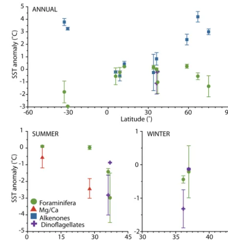 Figure 3. Comparison of reconstructed annual, summer, and wintersea surface temperature (SST) anomalies at individual sites wherereconstructions were made on at least two different sensors