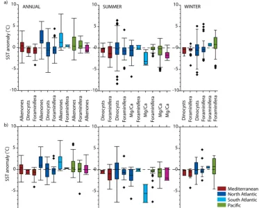Figure 4. Comparison of reconstructed annual, summer, and winter sea surface temperature (SST) anomalies for different ocean basins usingdifferent sensors