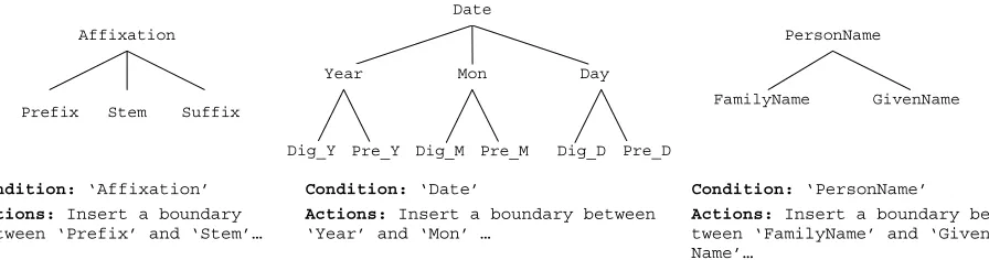 Figure 3: Word internal structure and class-type transformation templates. 