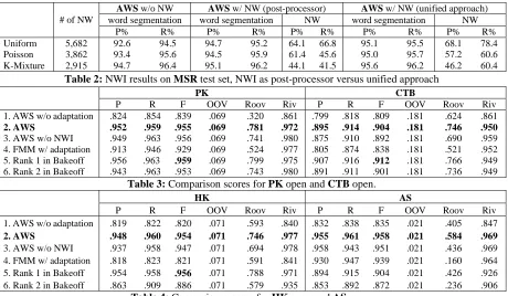 Table 4: Comparison scores for HK open and AS open. 