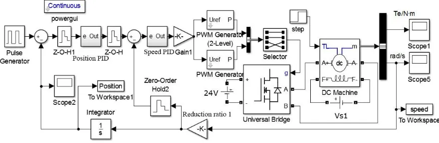 Figure 3. Position speed double closed loop PID control matlab simulation model. 
