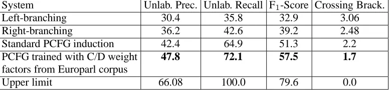 Figure 5: Scores for test sentences from WSJ section 23, up to length 10.