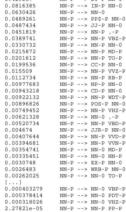 Figure 7: Standard induced PCFG: Excerpt of rulesbased on the NN tag
