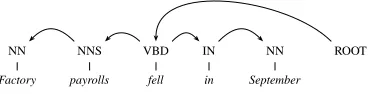Figure 2: Dependency graph with skeleton chosen, butwords not populated.
