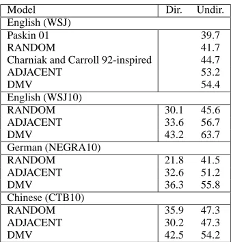 Figure 3: Parsing performance (directed and undirecteddependency accuracy) of various dependency models onvarious treebanks, along with baselines.