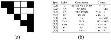 Figure 5: The CCM model’s generative process for thesentence in ﬁgure 1. (a) A binary tree-equivalent brack-yield and context (empty spans not shown here)