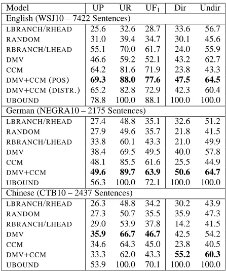Figure 6: Parsing performance of the combined modelon various treebanks, along with baselines.
