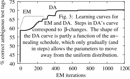 Fig. 3:  Learning curves forEM and DA.  Steps in DA’s curve