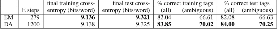 Table 1: EM vs. DA on unsupervised trigram POS tagging, using a tag dictionary. Each of the accuracy results is signiﬁcant whenaccuracy is compared at either the word-level or sentence-level
