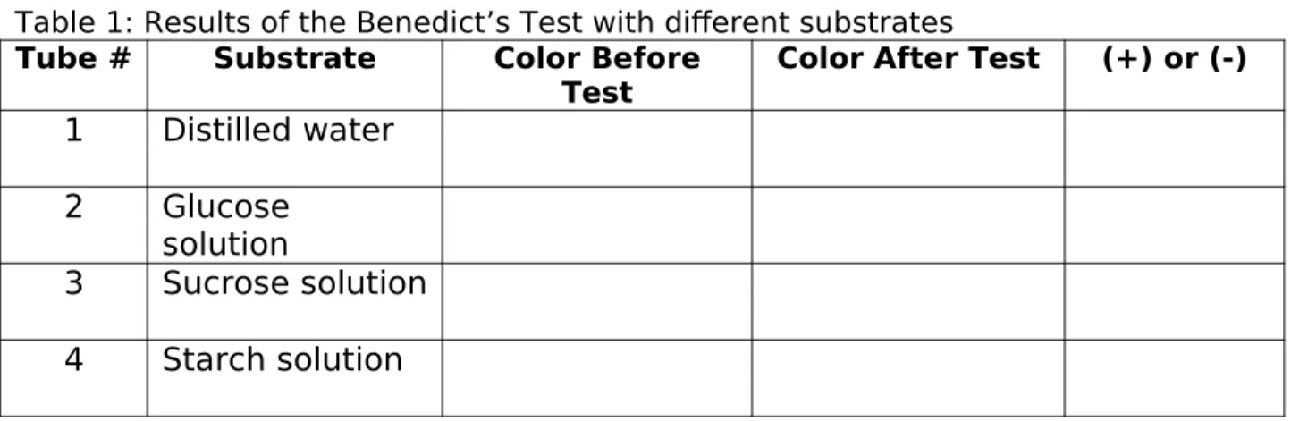 Table 1: Results of the Benedict’s Test with different substrates