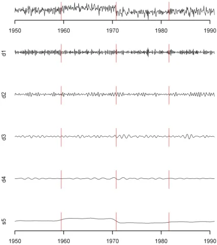 FIGURE 4.  the MRA of the data. The horizontal dashed line indicates the 95th percentile of the reference distribution: excursions above this threshold indicate change-points
