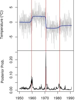 FIGURE 7.  Change-Point Example — Autoregressive Process. The Jagged line in the top panel depicts the data