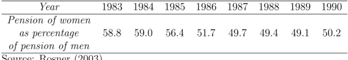 Table 1.1: Pensions in Austria