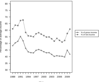 Figure 2.1: Relationship between pensions and wages ● ● ● ● ● ● ● ● ● ● ● ● ● ● ● ● ● ● ● ● ● ● ● 1988 1991 1994 1997 2000 2003 2006 20093035404550556065707580 Year