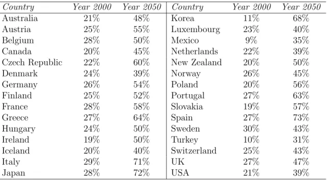 Table 2.1: Old age dependency ratio in developed countries (65+ in % 20-64)