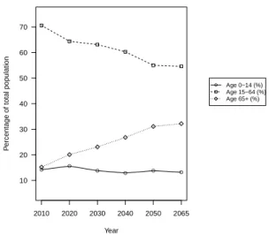 Figure 2.3: Distribution of age groups in years 2010-2065 in the Czech Re- Re-public ● ● ● ● ● ● 2010 2020 2030 2040 2050 206510203040506070 Year