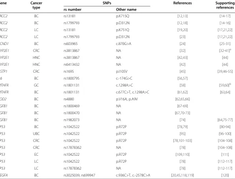 Table 1 Summary of genes and SNPs identified by meta-analysis to be positively correlated with various cancers