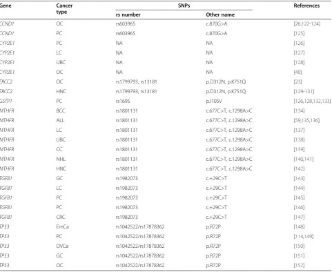 Table 3 Putative gene-gene associations with variouscancer types