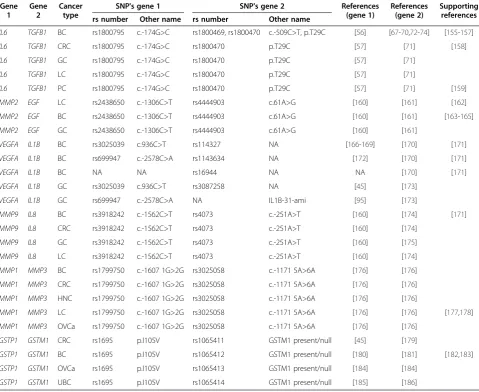 Table 4 Summary of gene-gene interactions and the corresponding SNPs in these genes