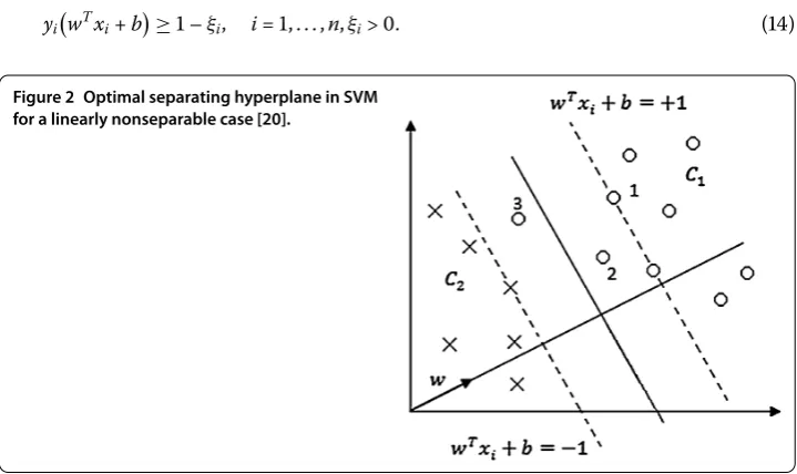 Figure 2 Optimal separating hyperplane in SVM