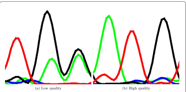 Figure 4 Sample regions from two DNA chromatograms. On the left, two peaks are overlapped whereasin the right ﬁgure, secondary peaks are much closer to the baseline.