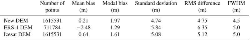 Table 1. Statistics of the comparisons between the DEM and each airborne dataset.