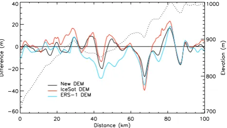 Fig. 9. Difference between the SOAR CASERTZ dataset and thethree DEMs along a proﬁle across the Siple Coast