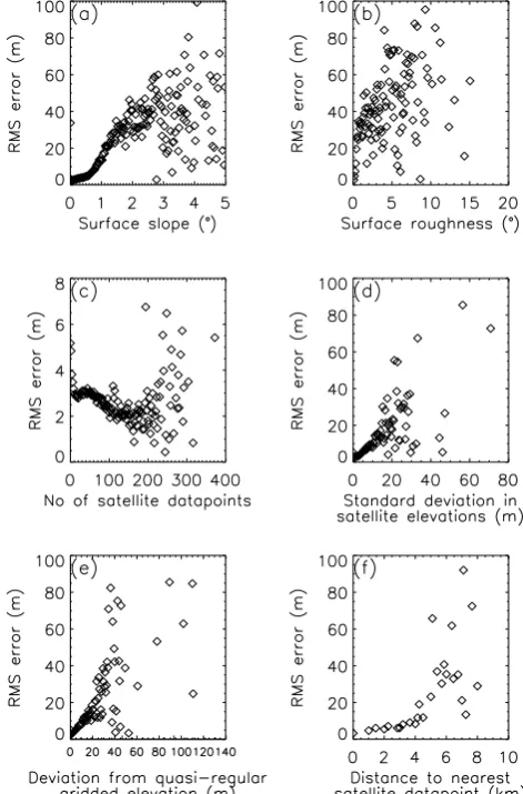 Fig. 10. Plots of the dependent variables in the multiple regressionmodel against the RMS error in the DEM