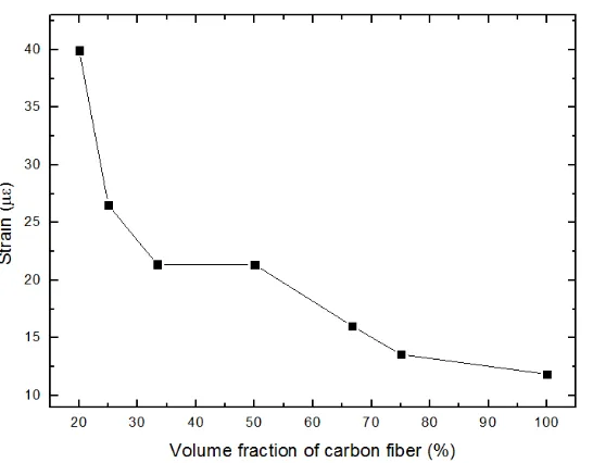 Figure 4. Relationship between strain and carbon fibre fraction. 