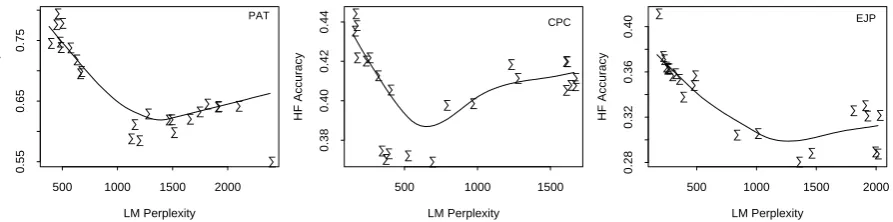 Figure 1: HF accuracy-by-perplexity plots for FLMψ(center) and EJP (right). Dots represent FLMwith four OTSs, Ai, Lo, At, Ib, on PAT (left), CPCψ ’s with various LMs .
