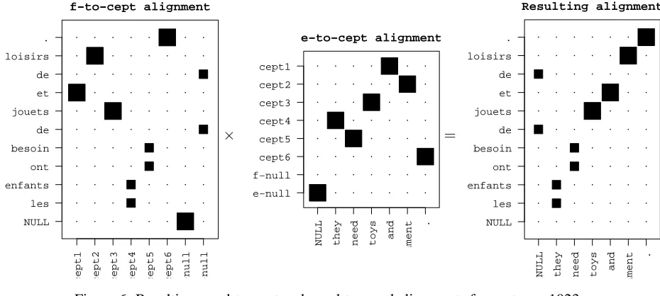 Figure 5: Left: reference alignments, large squares are sure, medium squares are probable; Right: accumu-entertainmentlated counts from IBM4 N-best lists, bigger squares are larger counts.