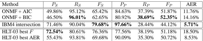 Table 2: Performance on the 447 English-French test sentences, discounting NULL alignments, for orthog-onal non-negative matrix factorisation (ONMF) using the AIC and BIC criterion for choosing the number ofcepts