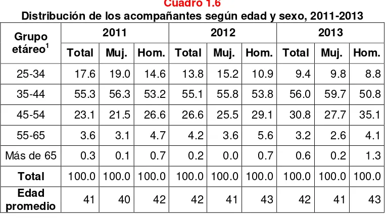 Cuadro 1.6 Distribución de los acompañantes según edad y sexo, 2011-2013 