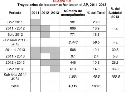 Cuadro 1.9 Trayectorias de los acompañantes en el AP, 2011-2013 