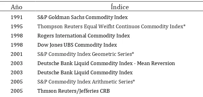 Cuadro 1: Selección de índices de commodities por año de lanzamiento 