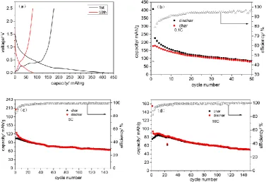 Figure 4. Figure of the electrochemical performance (a) Charge discharge curve at 0.1C; (b) Cycling performance at 0.1C; (c) Cycling performance at 5C; (d) Cycling performance at 10C