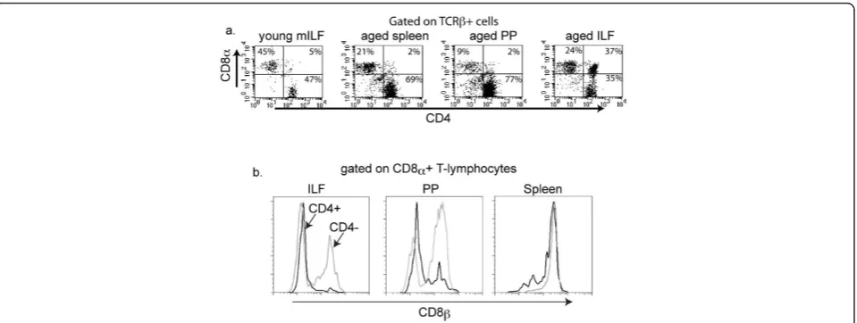 Figure 3 ILFs from aged mice contain a population of CD4+ CD8aa+ T-lymphocytes. ILF, PP, and splenocyte populations from young andaged mice were isolated and evaluated by multi-color flow cytometry for the presence of CD4+ and CD8a+ T-lymphocytes (panel a)