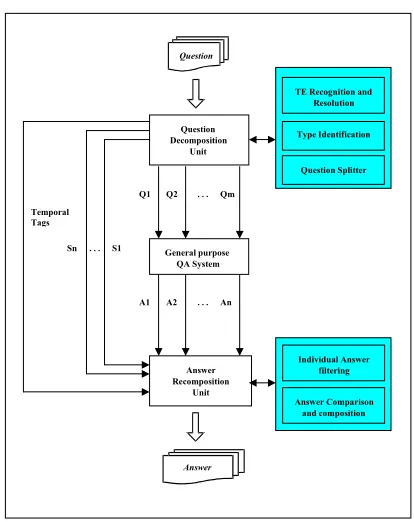 Figure 2: Temporal Question Answering System