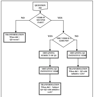 Figure 4: Decision tree for the Question Splitter