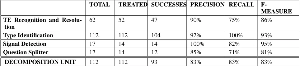 Table 2: Evaluation of the system